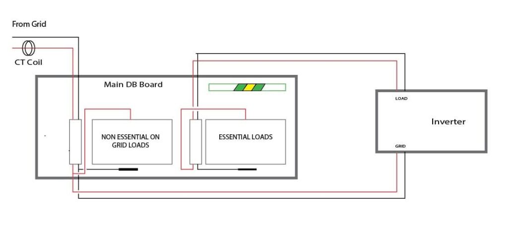 Deye / sunsynk CT Coil Placement diagram